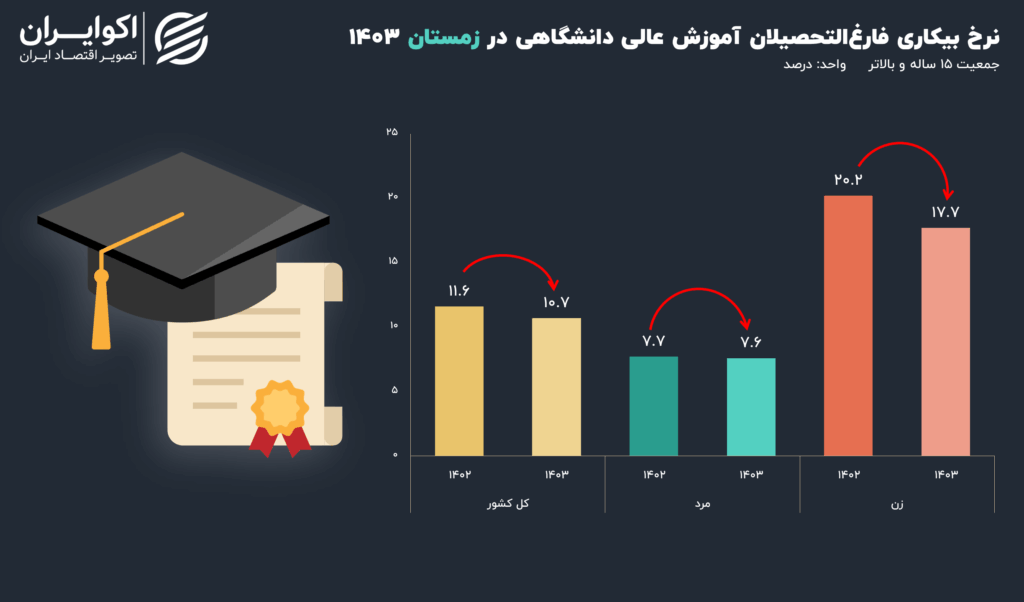بیکاری فارغ التحصیلان آموزش عالی