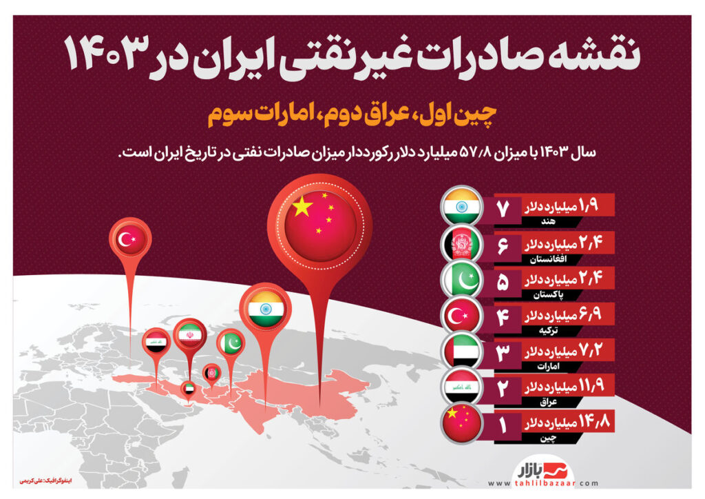 - نقشه صادرات غیرنقتی ایران در ۱۴۰۳