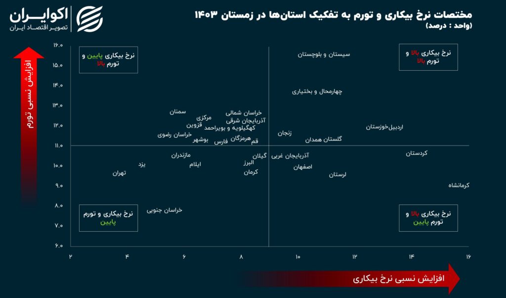 نبرد بیکاری و تورم در ایران ؛ وضعیت قرمز در 6 استان