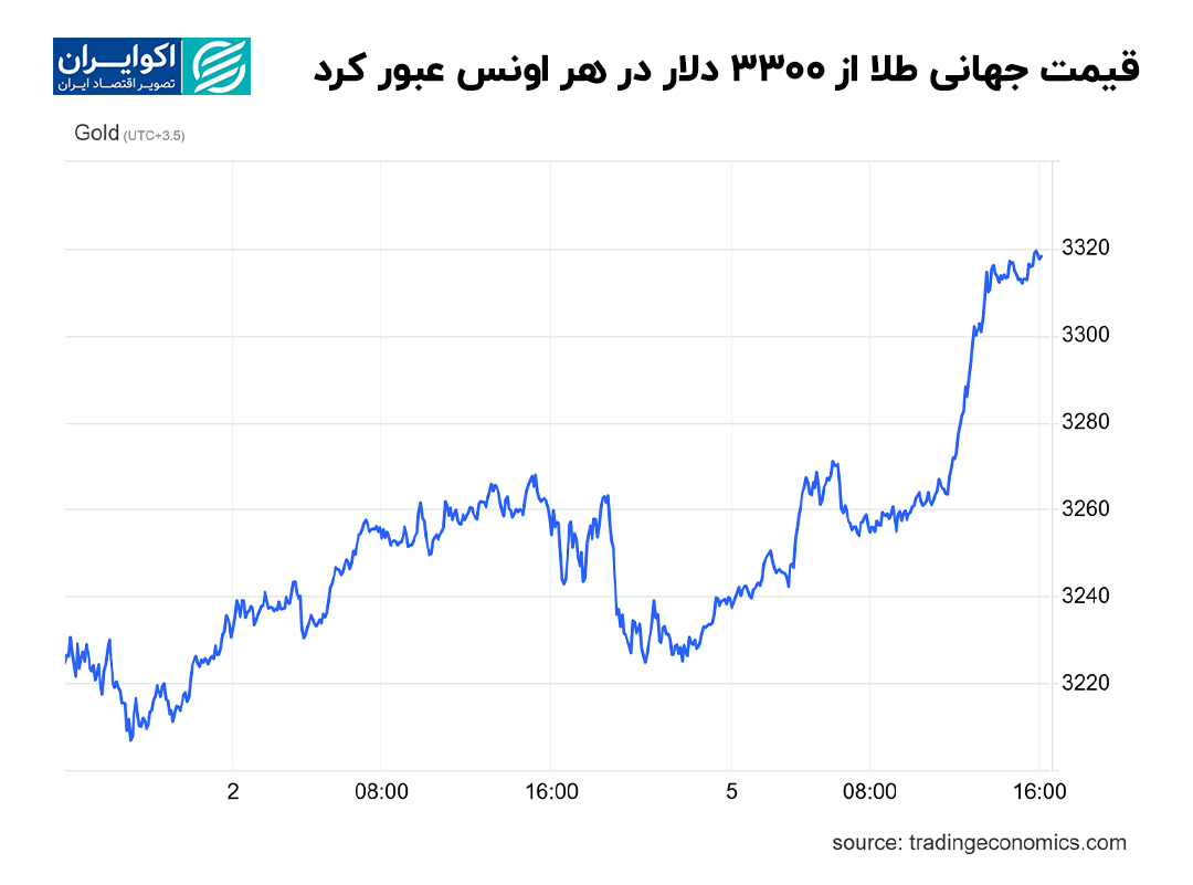 قیمت_جهانی_طلا_از_330_دلار_در_هر_اونس_عبور_کرد