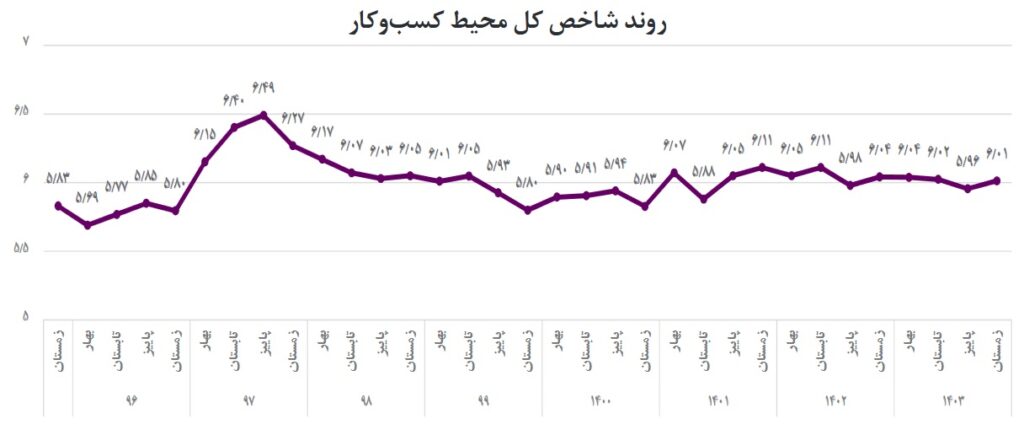 روند شاخص