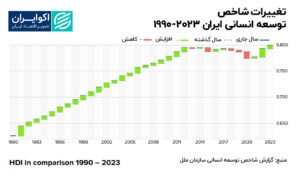 توسعه ایران