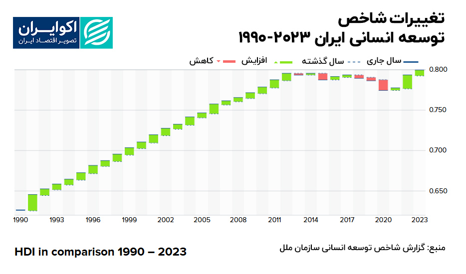 توسعه ایران