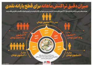 - میزان دقیق تراکنش ماهانه برای قطع یارانه نقدی