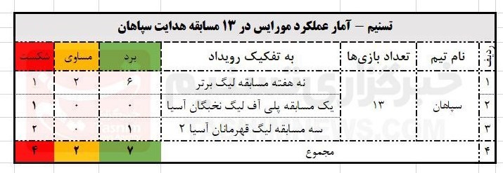 تیم فوتبال Sepahan Isfahan ، 