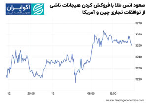 صعود_انس_طلا_با_فروکش_کردن_هیجانات_ناشی_از_توافقات_تجاری_چین_و_آمریکا