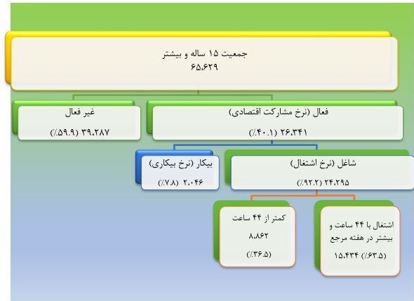 نرخ بیکاری فصلی چند سال گذشته در زیر ذره بین