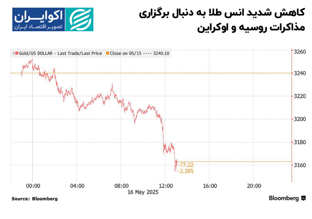 کاهش_شدید_انس_طلا_به_دنبال_برگزاری_مذاکرات_روسیه_و_اوکراین