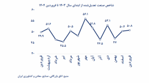 فهرست صنعت