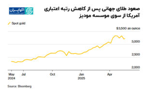 صعود_طلای_جهانی_پس_از_کاهش_رتبه_اعتباری_آمریکا_از_سوی_موسسه_مودیز (2)