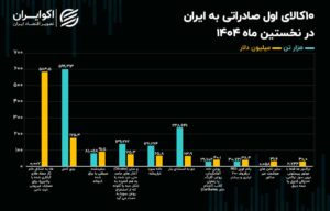 صادرات به ایران