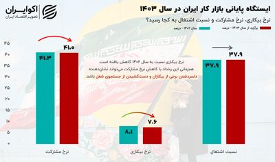 تخمین نرخ بیکاری 1403 ؛ کاهش بیکاری یا ناامیدی از یافتن شغل؟