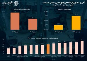 آخرین تصویر از بزرگترین بخش اقتصاد ایران