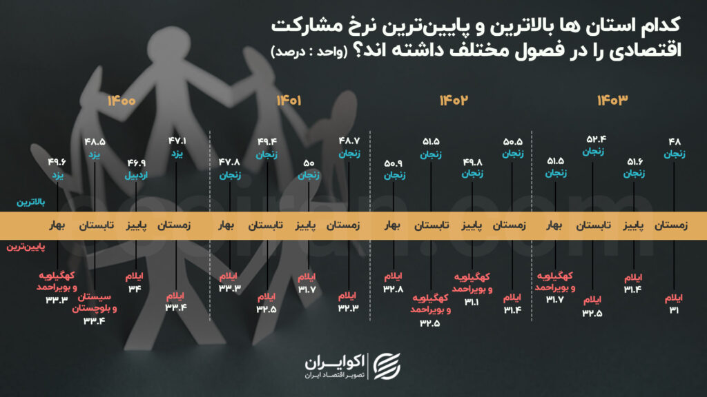 امیدوارترین و ناامیدترین استان ها در بازار کار چیست؟