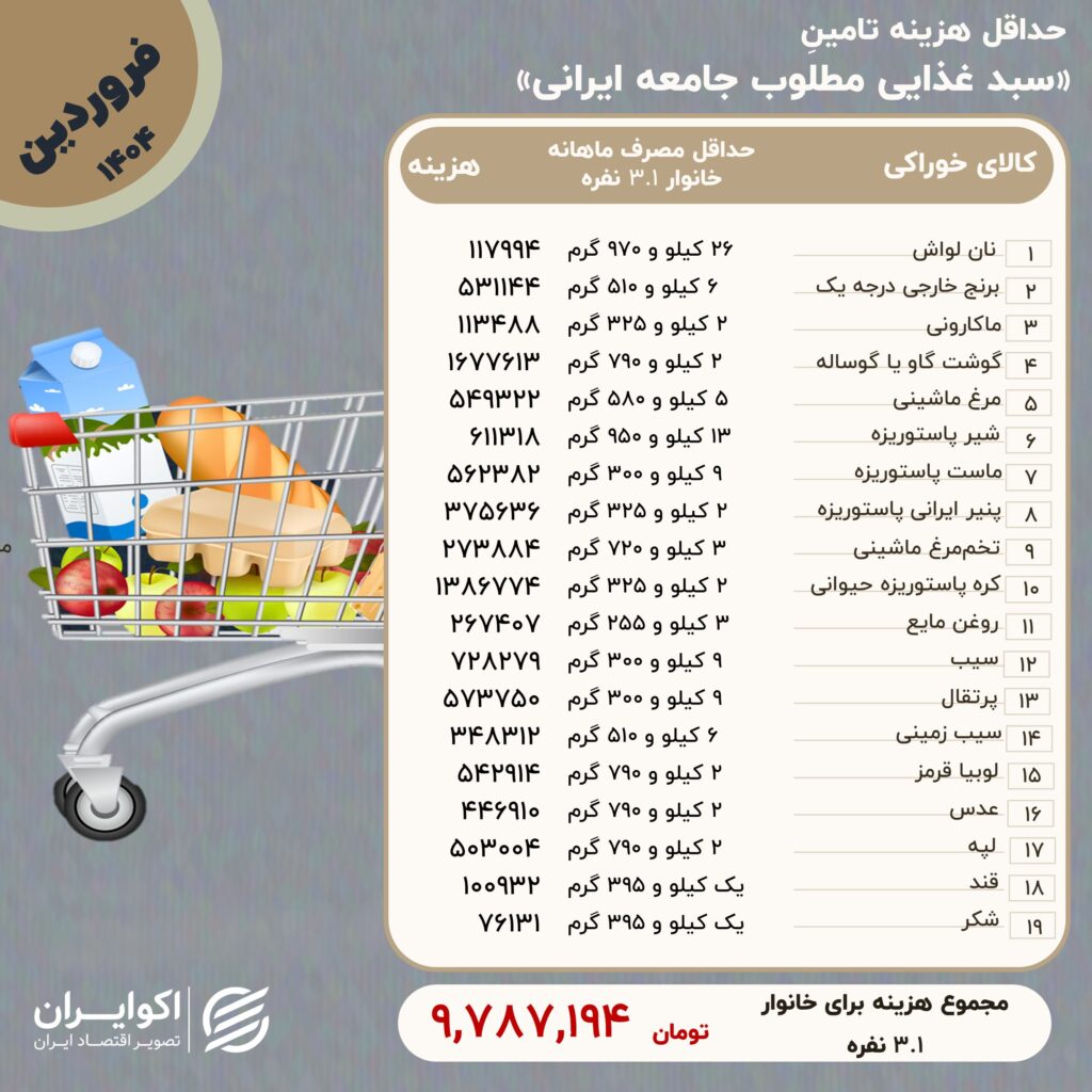 خانواده ها چقدر برای تأمین حداقل معیشت هزینه می کنند؟
