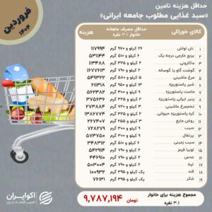 خانواده ها چقدر برای تأمین حداقل معیشت هزینه می کنند؟