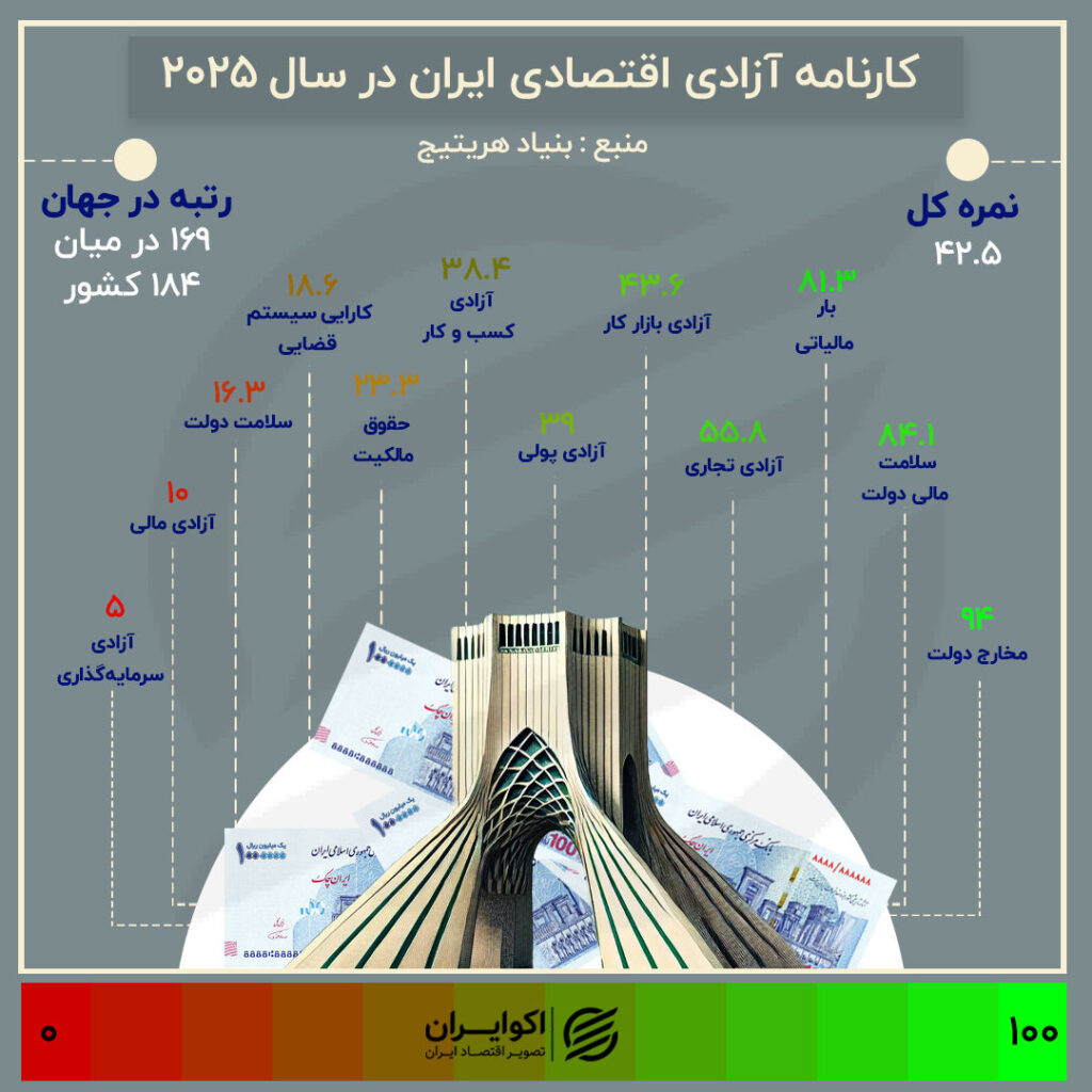 روایتی از آزادی اقتصادی در ایران ؛ بدون تغییر