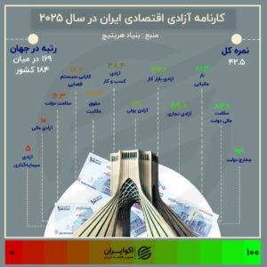روایتی از آزادی اقتصادی در ایران ؛ بدون تغییر