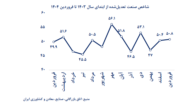 فهرست صنعت