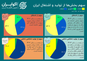هم اشتغال و هم تولید