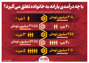 - با چه درآمدی یارانه به خانواده تعلق می گیرد؟