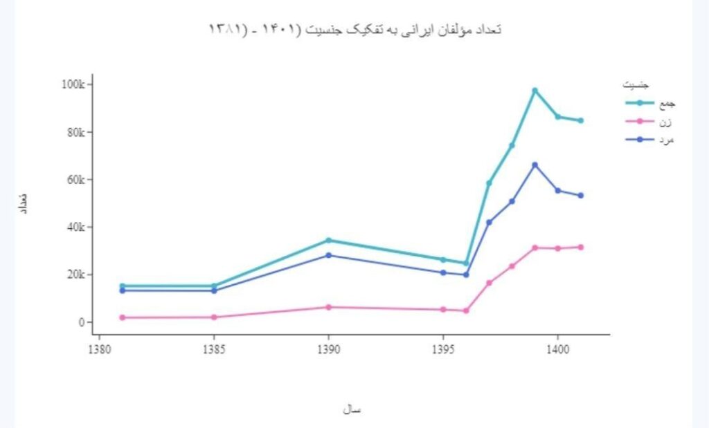 کتاب ، داستان ، کتاب و ادبیات ، زنان ،