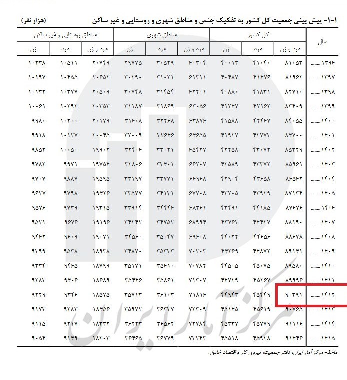 مرکز آمار ایران ،