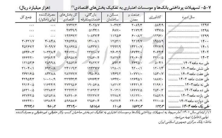 تسهیلات بانکی ،