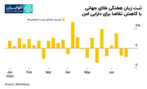 ثبت_زیان_هفتگی_طلای_جهانی_با_کاهش_تقاضا_برای_دارایی_امن