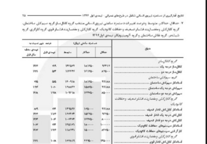 سامان‌دهی بیمه کارگران ساختمانی/ حذف افراد غیرواقعی