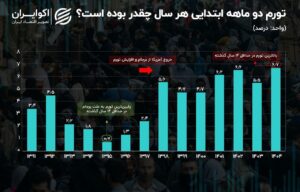 شروع تورمی قوی از 1404 ؛ تورم در ماه مه رکورد را شکست داد