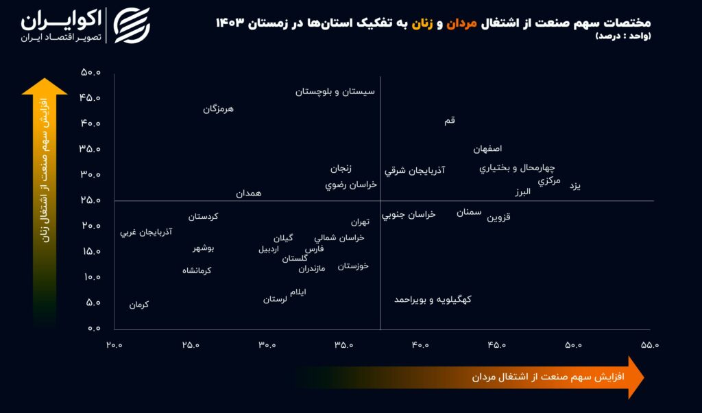 غلبه بر زنان 5 استان مردان در این صنعت