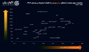 غلبه بر زنان 5 استان مردان در این صنعت