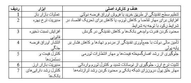 سیاست پولی بهینه شده در طول جنگ ؛ نیاز به حفظ ثبات در طوفان بحران