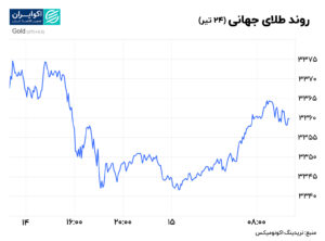 طلای جهانی 24 تیر