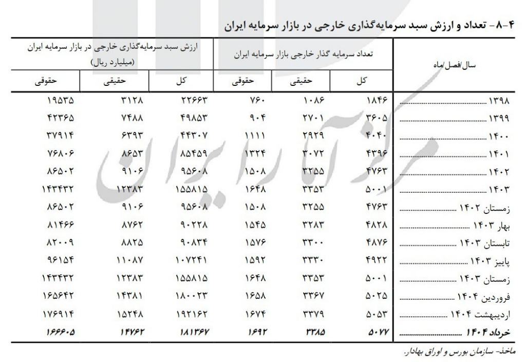 بورس سهام تهران ، بورس اوراق بهادار تهران ،