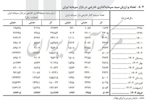 بورس سهام تهران ، بورس اوراق بهادار تهران ،
