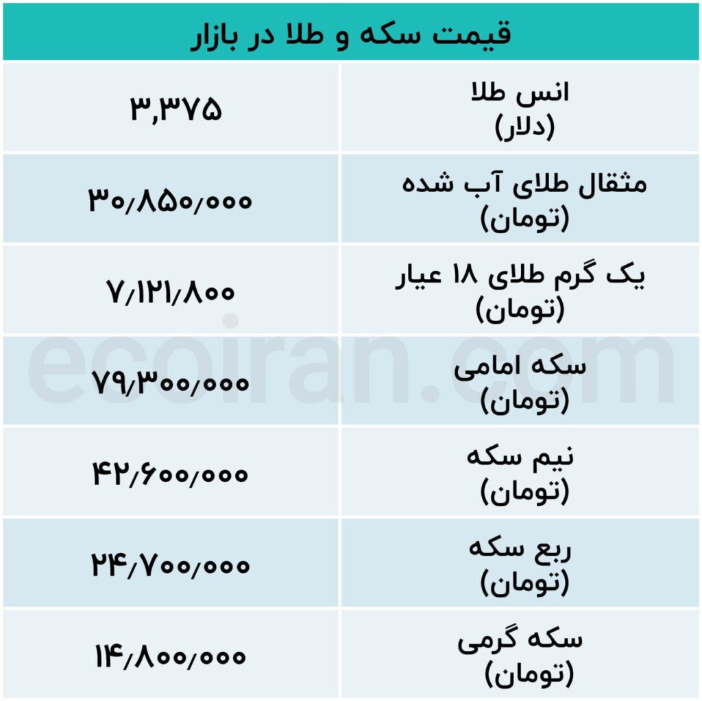 جدول طلا پنجشنب