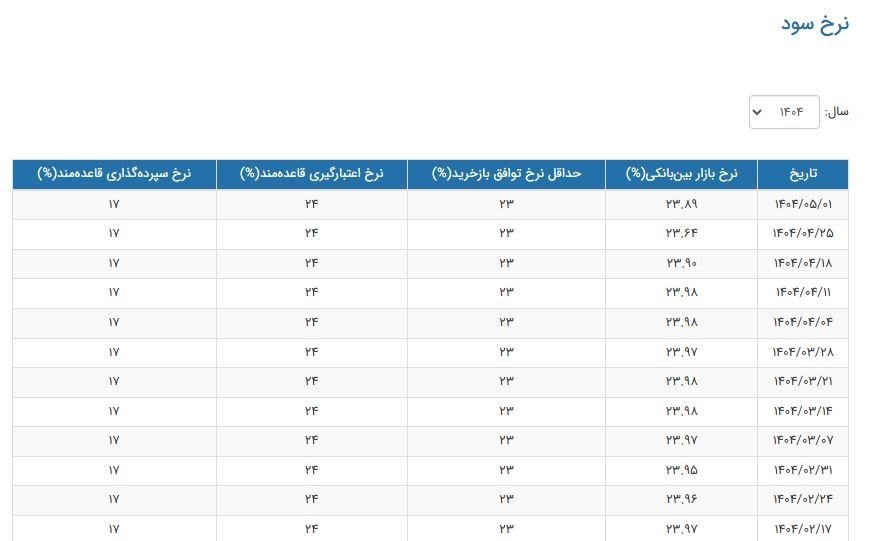 نرخ بهره بانک | سود بانکی ، بانک مرکزی جمهوری اسلامی ایران ،
