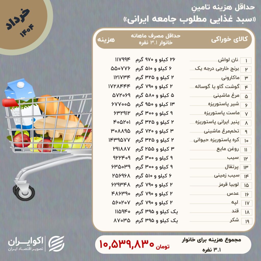 خانواده ها در ماه ژوئن برای حداقل معیشت چقدر هزینه کردند؟
