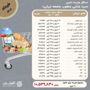 خانواده ها در ماه ژوئن برای حداقل معیشت چقدر هزینه کردند؟