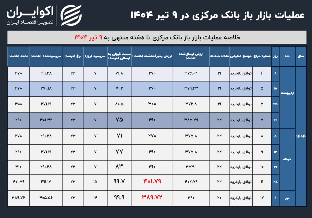 فشار نقدینگی بانک ها در سایه جنگ ؛ سابقه پشتیبانی بانک مرکزی سیستم بانکی