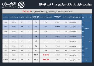 فشار نقدینگی بانک ها در سایه جنگ ؛ سابقه پشتیبانی بانک مرکزی سیستم بانکی