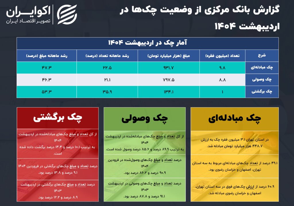 هر چک برگشتی نسبت به ماه قبل گران تر شد