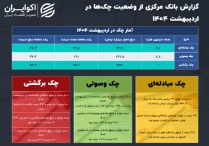 هر چک برگشتی نسبت به ماه قبل گران تر شد