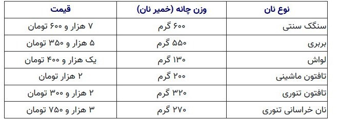درخواست نانوایان تهران برای افزایش بیشتر نرخ نان + جدول قیمت