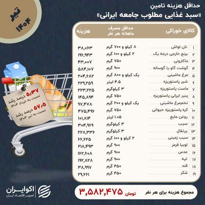 شاخص معیشت اکورا ؛ حداقل هزینه غذا چقدر بود؟