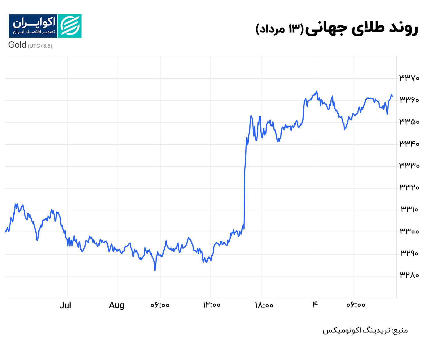 طلای جهانی 13 مرداد
