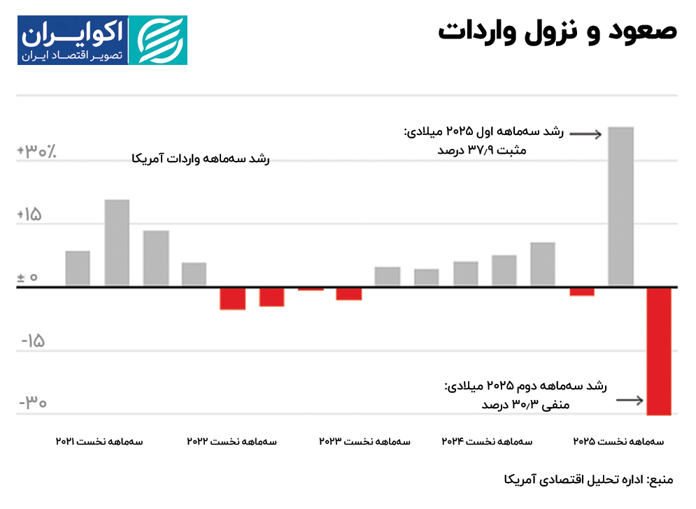 صعود و نزولی واردات