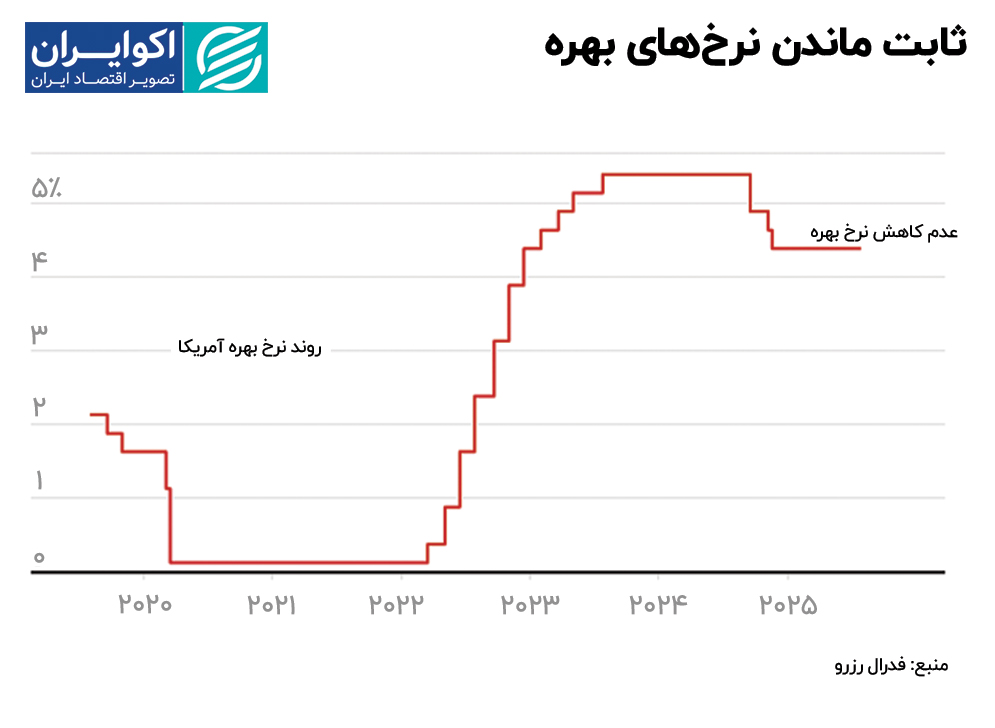 ماندن نرخ بهره